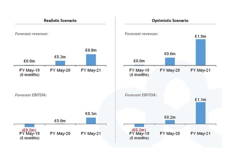 VC Investor Presentation and Fundraising Model project