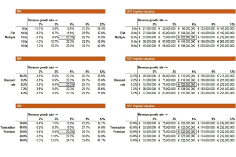 Financial Model, DCF Valuation and Sensitivity Analysis project