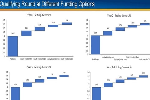 Startup Valuation, Convertible Note, and Share Dilution Modeling project