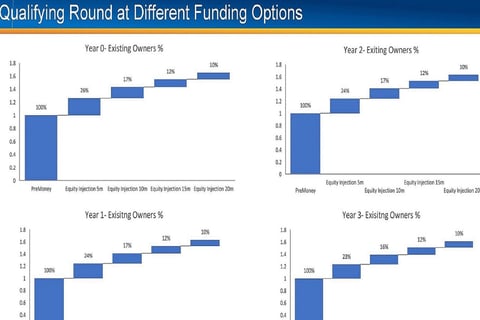 Startup Valuation, Convertible Note, and Share Dilution Modeling project