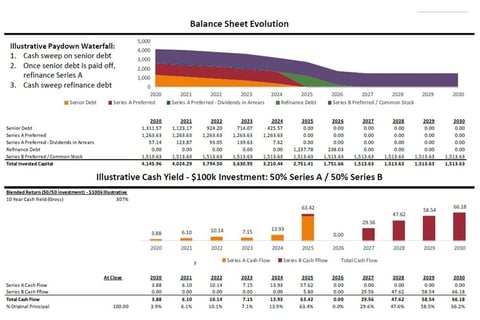 Cash Flow Waterfall, Investor Returns, and Return Sensitivity Analysis project