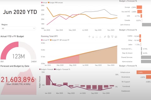 Power BI Dashboard project