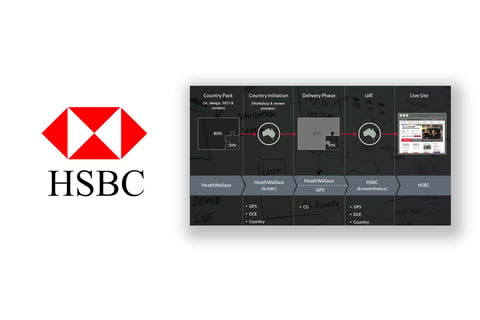 HSBC Retail Banking: Global Rollout project