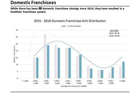 Transaction Due Diligence Advisor to Potential Acquiror of Restaurant Franchisor project