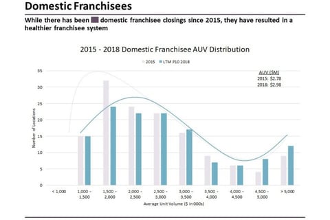 Transaction Due Diligence Advisor to Potential Acquiror of Restaurant Franchisor project