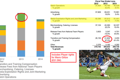 Revenue Analysis of a German Football Club project