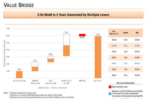 Return Analysis for a Private Equity Acquisition project