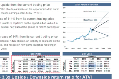 Activision 2016 Investment Pitch project