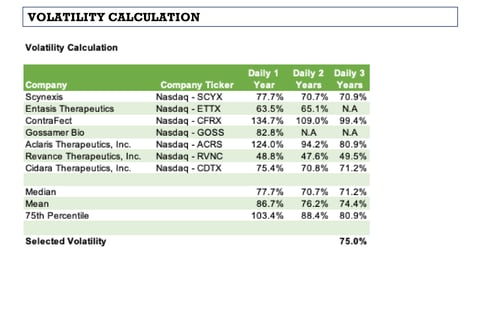 409A Valuation for a Pharma Company project