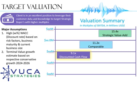 Valuation with Four Approaches (DCF, Comparable, and Public) project