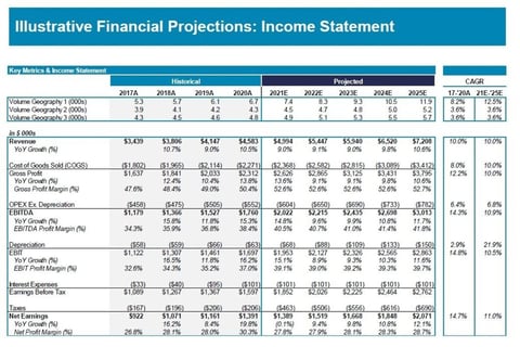 Illustrative Operative and Financial Projections project