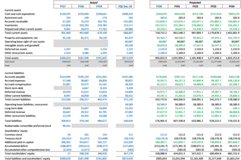 Three-statement Operating Model project