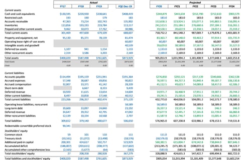 Three-statement Operating Model project