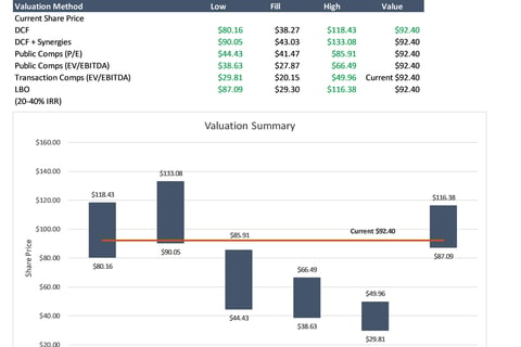 Valuation Analysis project