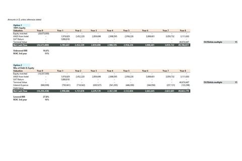 Hospitality Investment Case Analysis project