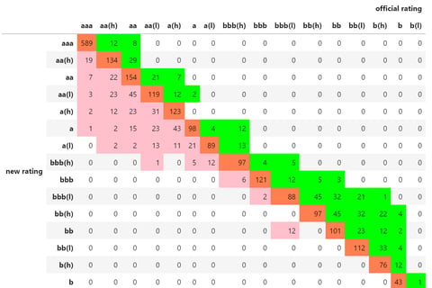 Sensitivity Test of a New Rating Methodology project