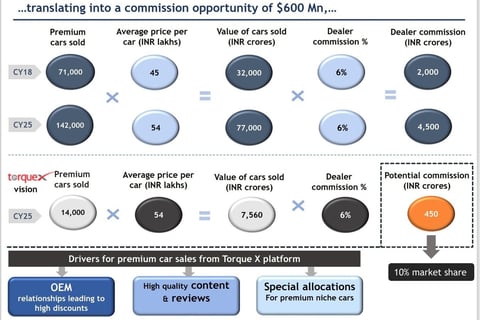 Series A Fundraise for a Leading Auto Portal project