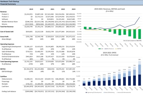 Hardware Tech Startup Financial Model project
