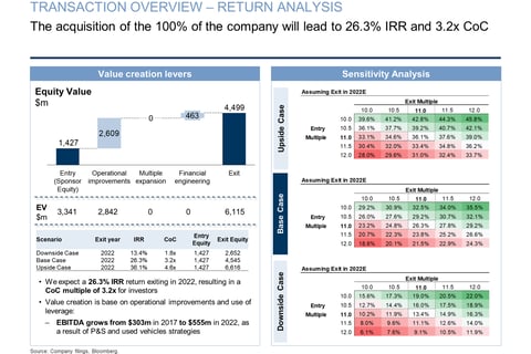 Private Equity (LBO) project
