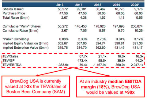 Analysis of BrewDog USA's Crowdfunding Scheme project
