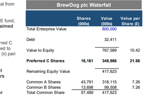 Valuation Waterfall for BrewDog plc project