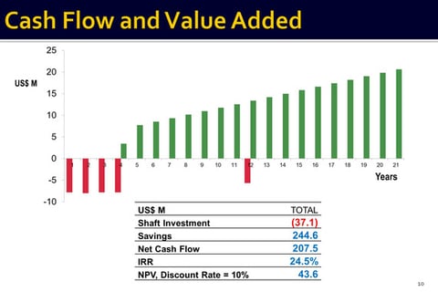 Cost-benefit Evaluation of a Mineshaft Investment project