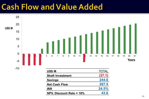 Cost-benefit Evaluation of a Mineshaft Investment project