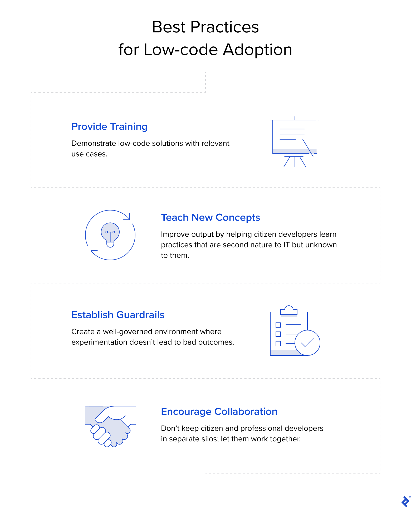 Infographic titled "Best Practices for Low-code Adoption" with four items. "Provide Training" is accompanied by a picture of a presentation board and the text, "Demonstrate low-code solutions with relevant use cases." "Teach New Concepts" is accompanied by a picture of a lightbulb inside circular arrows, and the text "Improve output by helping citizen developers learn practices that are second nature to IT but unknown to them." "Establish Guardrails" is accompanied by a picture of a clipboard and the text, "Create a well-governed environment where experimentation doesn't lead to bad outcomes." "Encourage Collaboration" is accompanied by a picture of a handshake and the text "Don't keep citizen and professional developers in separate silos; let them work together."