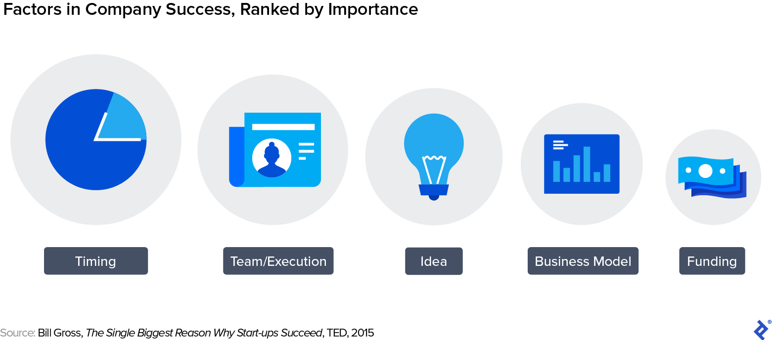 Factors are ranked in order of their importance to company success: timing, team/execution, idea, business model, and finally funding.