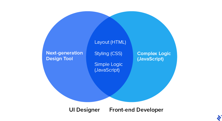 Two overlapping blue circles. The left circle is labeled UI Designer. The right circle is labeled Front End Developer. In the left circle it reads, "Next-generation design tool" and in the right one it reads "Complex Logic (Javascript)." In the middle in dark blue, where they intersect, it reads, "Layout (HTML)," "Styling (CSS)," "Simple logic (JavaScript)."
