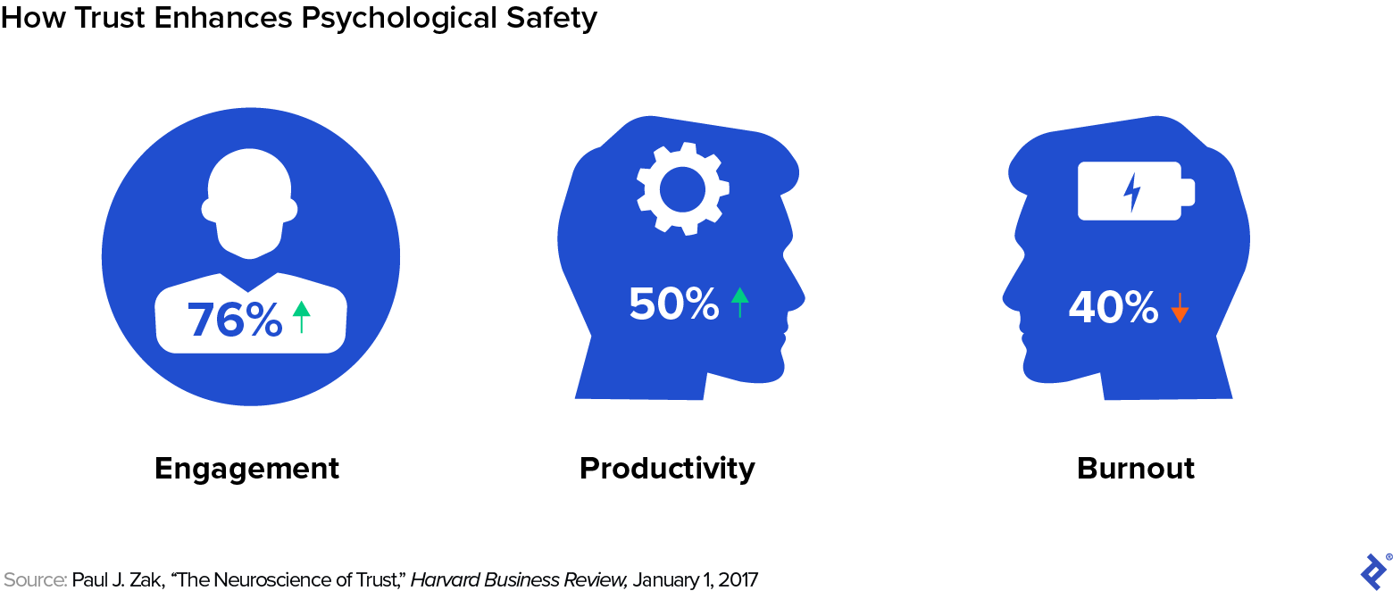 Trust, a factor of psychological safety, increases team productivity and engagement while decreasing burnout rates.