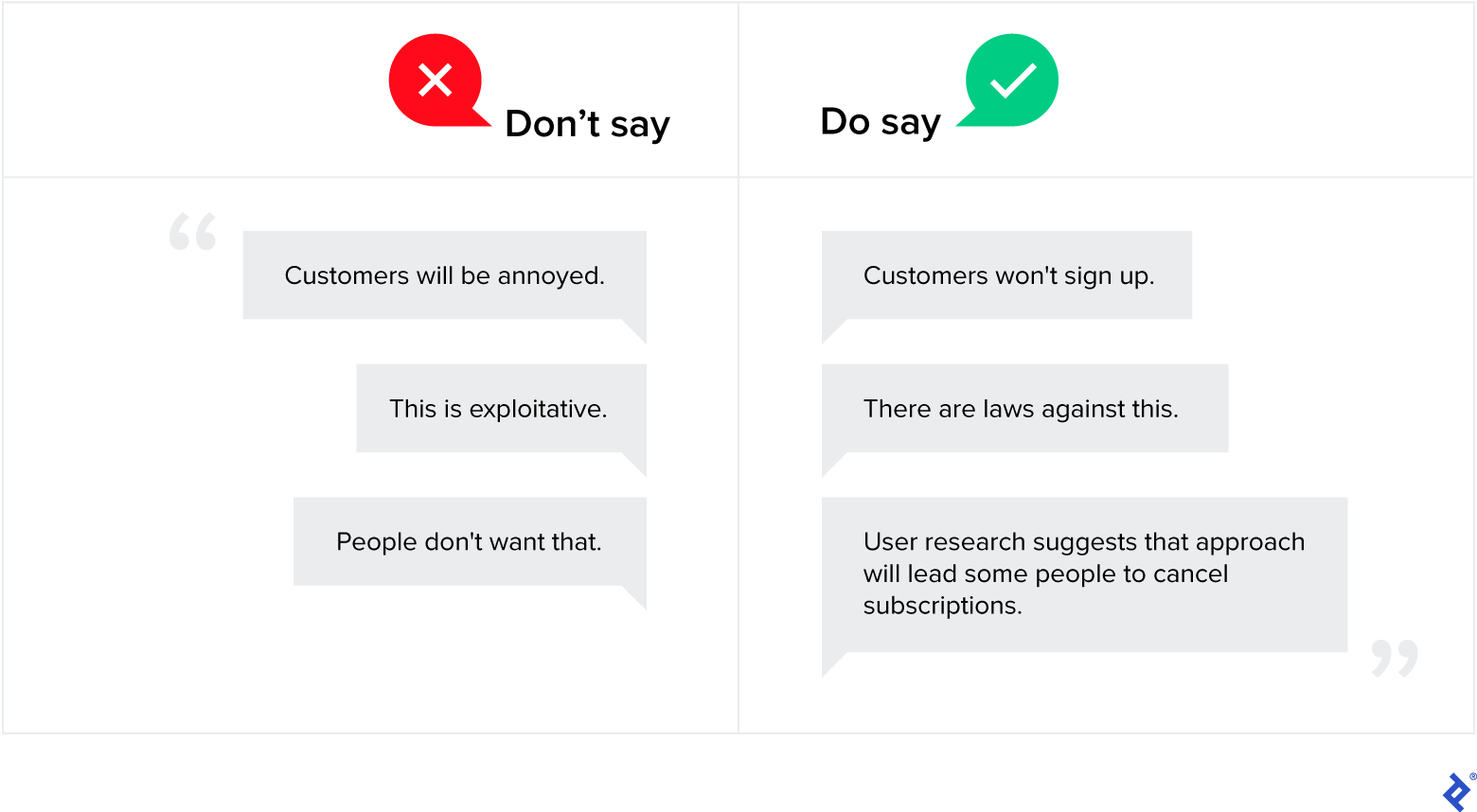 A grid with two columns of text. The left side of the grid is titled "Don't say." A red speech bubble with an X in the middle is at the left of the phrase. The right side of the grid is titled "Do say." At the right of that phrase is a green speech bubble with a check mark in it. The column under "Don't say" has three separate speech bubbles that read: "Customers will be annoyed," "This is exploitative," and "People don't want that." The column under "Do say" has three bubbles that read: "Customers won't sign up," "There are laws against this," and "User research suggests that approach will lead some people to cancel subscriptions."