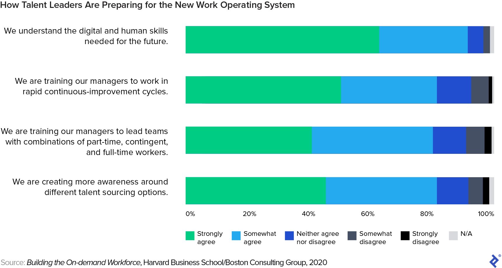 This series of three bar graphs show that talent leaders are already preparing for a new work operating system, as described in Jesuthasan's book. In a 2020 Harvard Business School Survey, approximately 80% to 90% of leaders somewhat or strongly agreed with the following four statements: We understand the digital and human skills needed for the future; we are training our managers to work in rapid continuous-improvement cycles; e are training our managers to lead teams with combinations of part-time, contingent, and full-time workers; we are creating more awareness around different talent sourcing options.