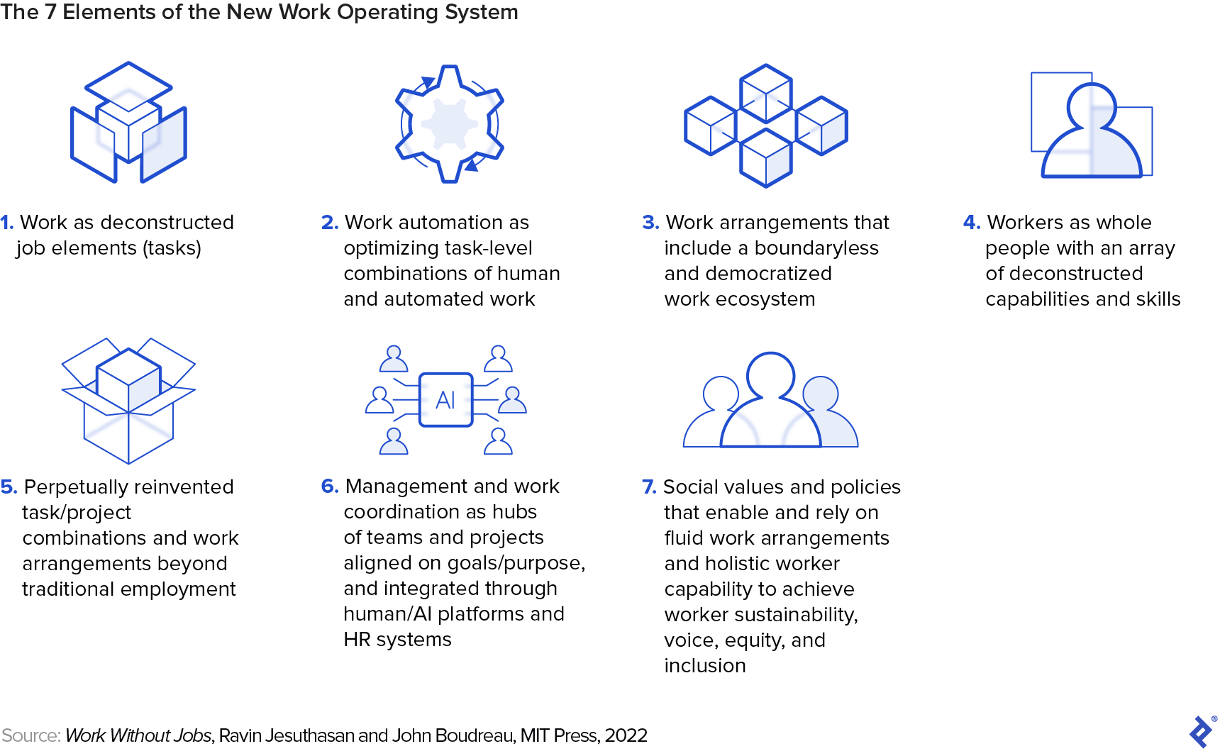 The 7 elements of the new work operating system, according to the new book Work Without Jobs, are: Work as deconstructed job elements, i.e., tasks; work automation as a combinations of human and automated work; work arrangements that include a boundaryless and democratized work ecosystem; workers as whole people with an array of deconstructed capabilities and skills; perpetually reinvented task/project combinations and work arrangements beyond traditional employment; management and work coordination as collaborative hubs of teams and projects that are aligned on goals and purpose, and integrated through human/AI platforms and HR systems; social values and policies that enable and rely on fluid work arrangements and holistic worker capability to achieve worker sustainability, voice, equity, and inclusion.