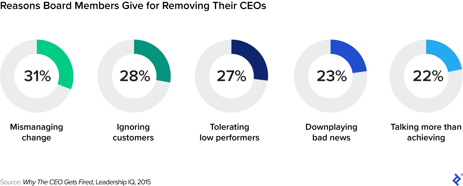 Reasons board members removed CEOs; 31% cited mismanaging change.