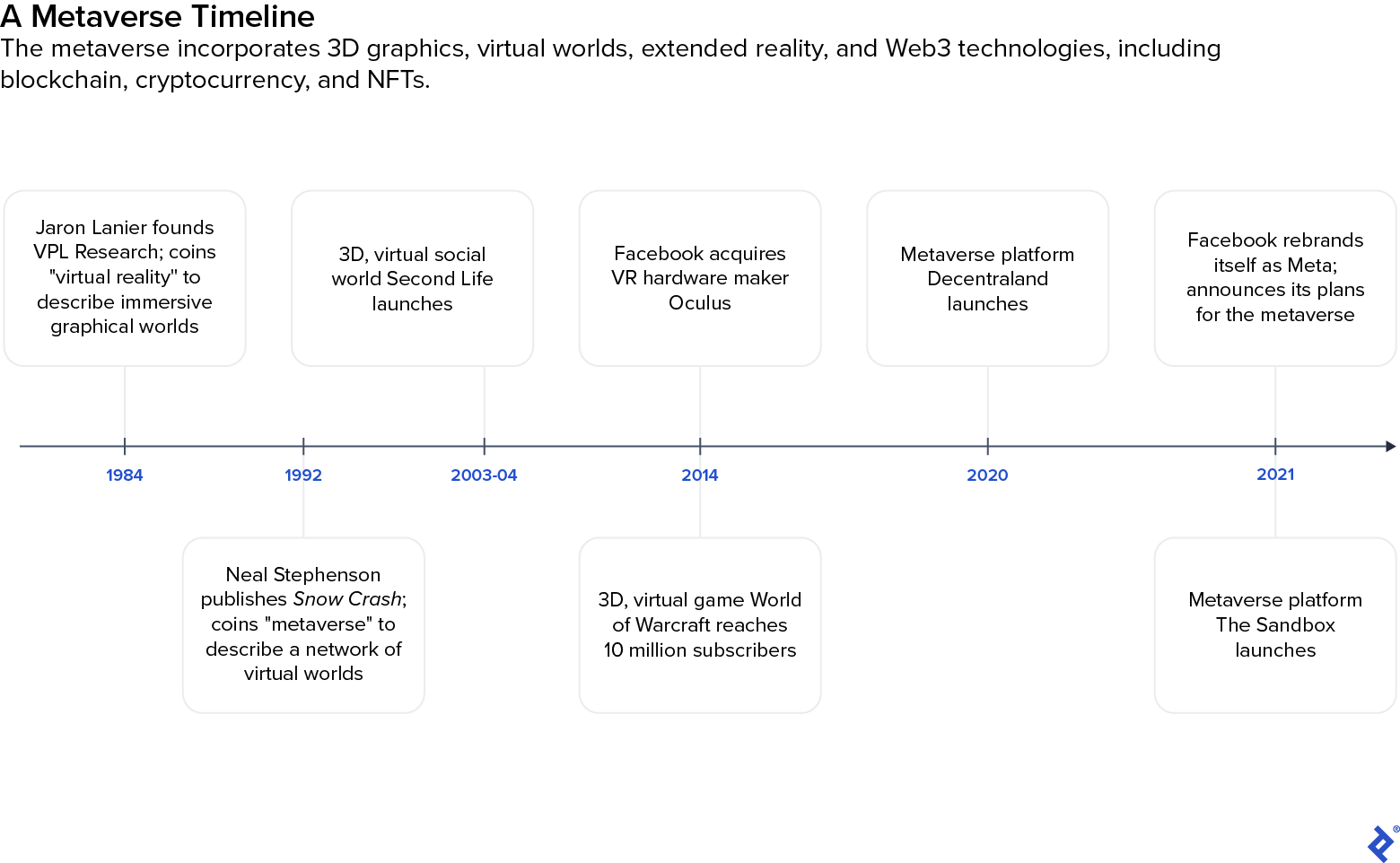 This metaverse timeline shows how advances in 3D, virtual reality, and gaming led to the current state of the metaverse. In 1984, a researcher at VPL coined the phrase "virtual reality" to describe immersive, graphical worlds. In 1992, Neal Stephenson coins the word "metaverse" in his novel Snow Crash. 3D social world Second Life launches in 2003. In 2014, Facebook acquired VR hardware maker Oculus and 3D, virtual game World of Warcraft hit 10 million subscribers. In 2020, the metaverse platform Decentraland launched, and in 2021, metaverse platform The Sanbox launched. Also in 2021, Facebook changed its name to Meta and announced its own vision for the metaverse.