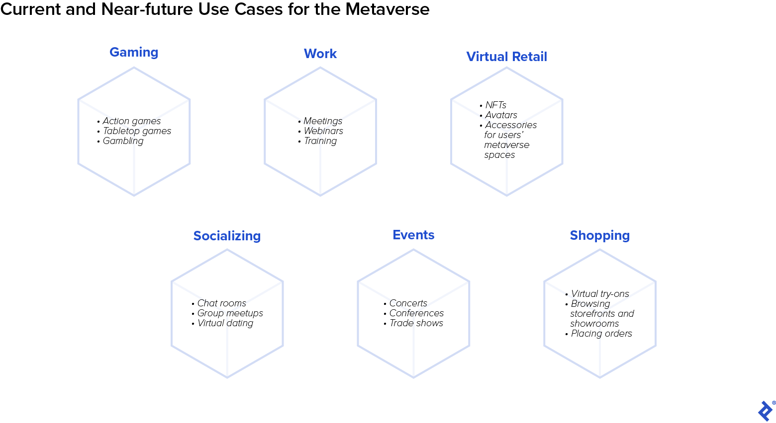 This graphic lists current and near-future use cases for the metaverse: Gaming and socializing; events such as concerts, conferences, and trade shows; work meetings, webinars, and training; shopping applications such as virtual try-on for real-life clothes, shoes, and furnishings; and virtual retail environments in which users can purchase NFTs, avatars, and other digital accessories.