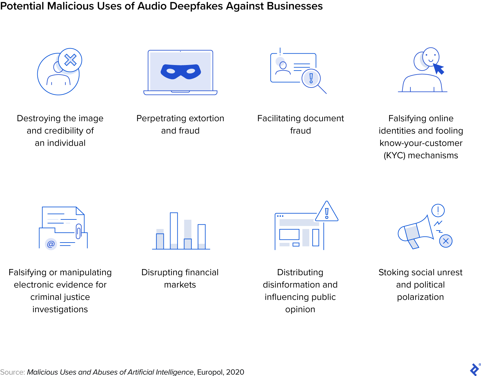 This grid shows eight potential malicious uses of audio deepfakes against businesses: Destroying the image and credibility of an individual; perpetrating extortion and fraud; facilitating document fraud; falsifying online identities and fooling know-you-customer (KYC) mechanisms; falsifying or manipulating electronic evidence for criminal justice investigations; disrupting financial markets; distributing disinformation and influencing public opinion; and stroking social unrest and political polarization.
