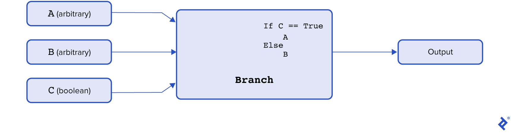 The Branch node, represented by a large rectangle at center, includes the pseudocode "If C == True A Else B." On the left are three rectangles, each of which have an arrow that points to the Branch node: "A (arbitrary)," "B (arbitrary)," and "C (boolean)." The Branch node, finally, has an arrow that points to an "Output" rectangle.