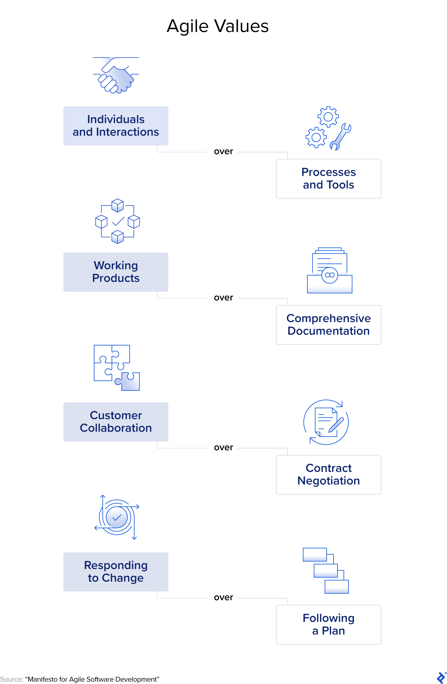 An image displays the four core Agile values in writing with accompanying graphics symbolizing each:
1. Individuals and interactions over processes and tools
2. Working products over comprehensive documentation
3. Customer collaboration over contract negotiation
4. Responding to change over following a plan