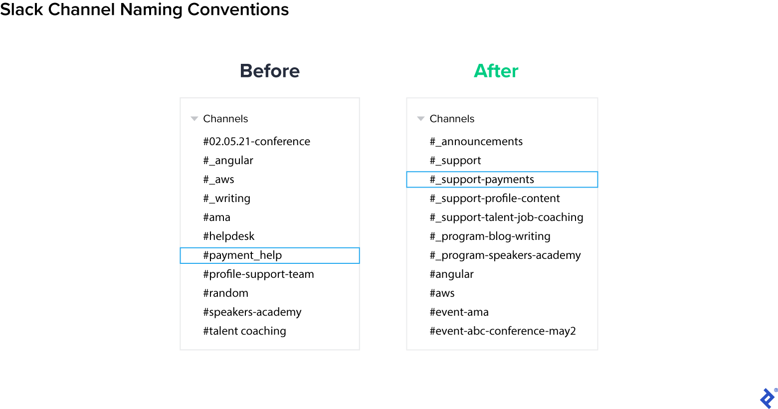 An illustration detailing good Slack community management using standardized naming conventions to organize channels. For example, #headshots becomes #support-profile-content so it is included among the other support channels.