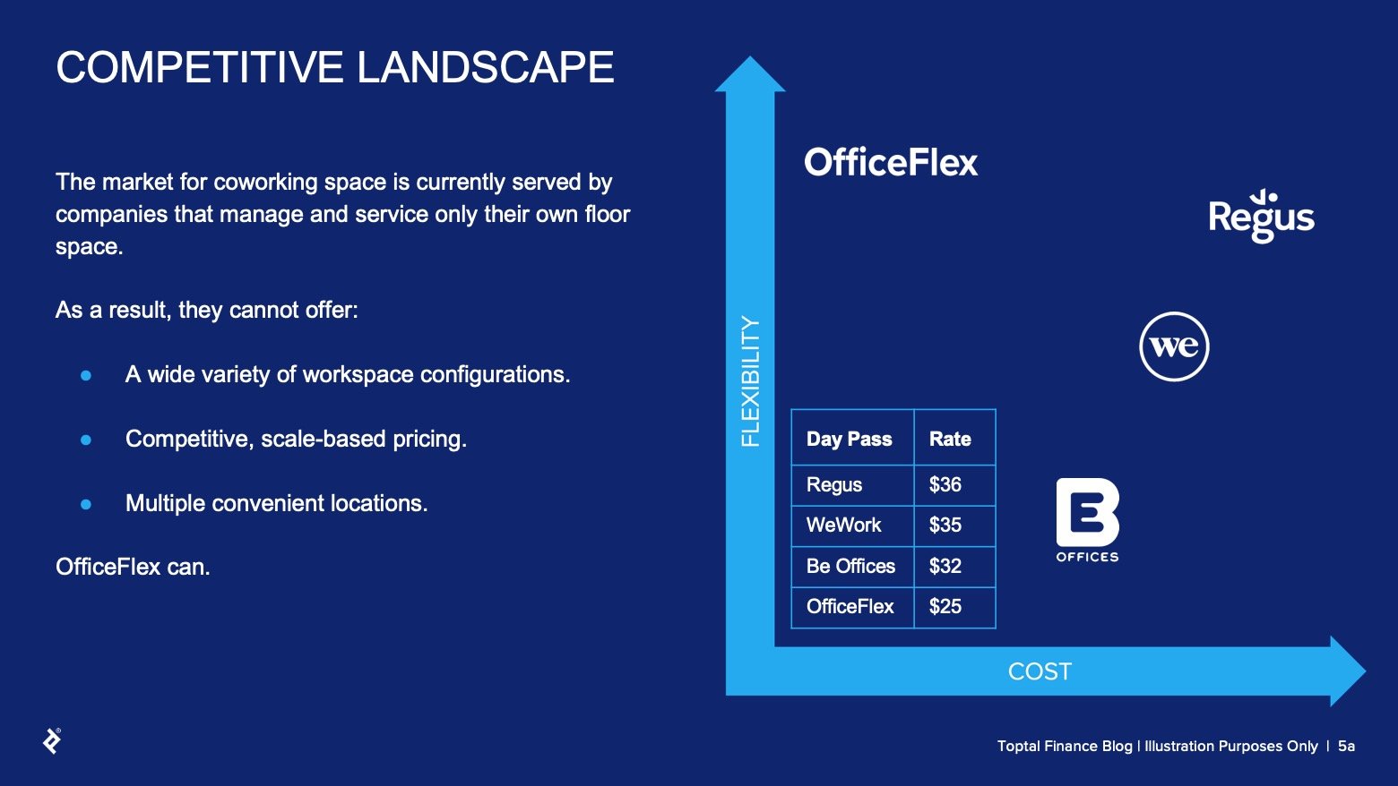 Headline: Competitive Landscape. Main copy: The market for coworking space is served by companies that manage and service only their own floor space. As a result, they cannot offer: A wide variety of workspace configurations; competitive, scale-based pricing; multiple convenient locations. OfficeFlex can. This slide shows a chart with OfficeFlex and its three main competitors mapped across two axes: location and price. OfficeFlex is highlighted as the option that is least expensive and serves the most locations. Also on the chart are WeWork, Regus, and BE Offices.