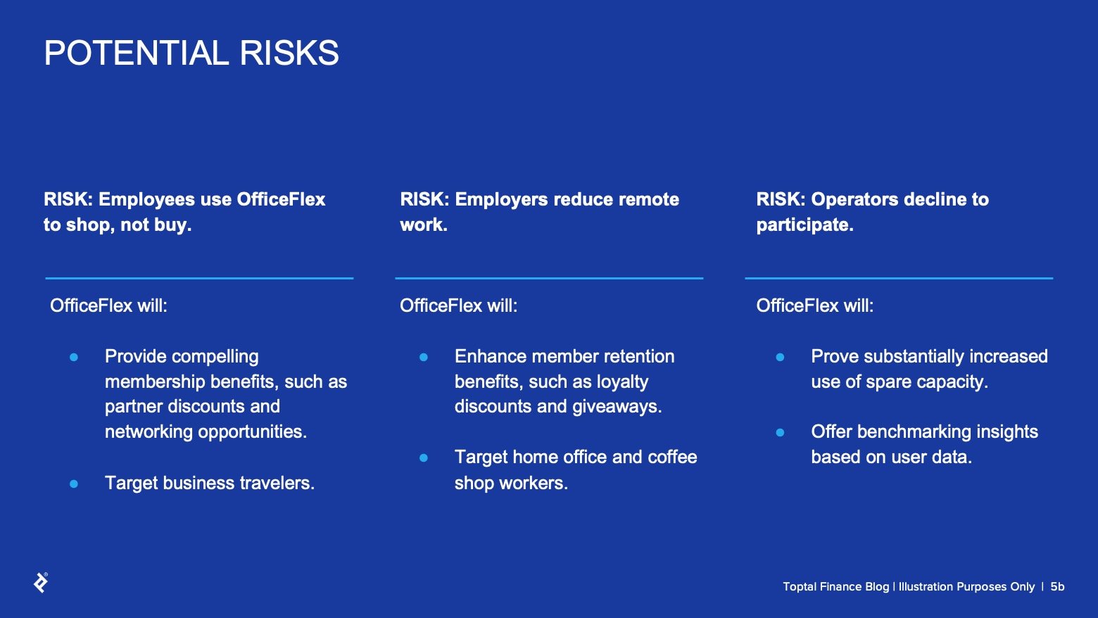 Headline: Potential Risks. Main copy: RISK: Employees use OfficeFlex to shop, not buy. OfficeFlex will: Provide compelling membership benefits, such as partner discounts and networking opportunities, and target business travelers. RISK: Employers reduce remote work. OfficeFlex will: Enhance member retention benefits, such as loyalty discounts and giveaways, and target home office and coffee shop workers. RISK: Operators decline to participate. OfficeFlex will: Prove substantially increased use of spare capacity, and offer benchmarking insights based on user data.