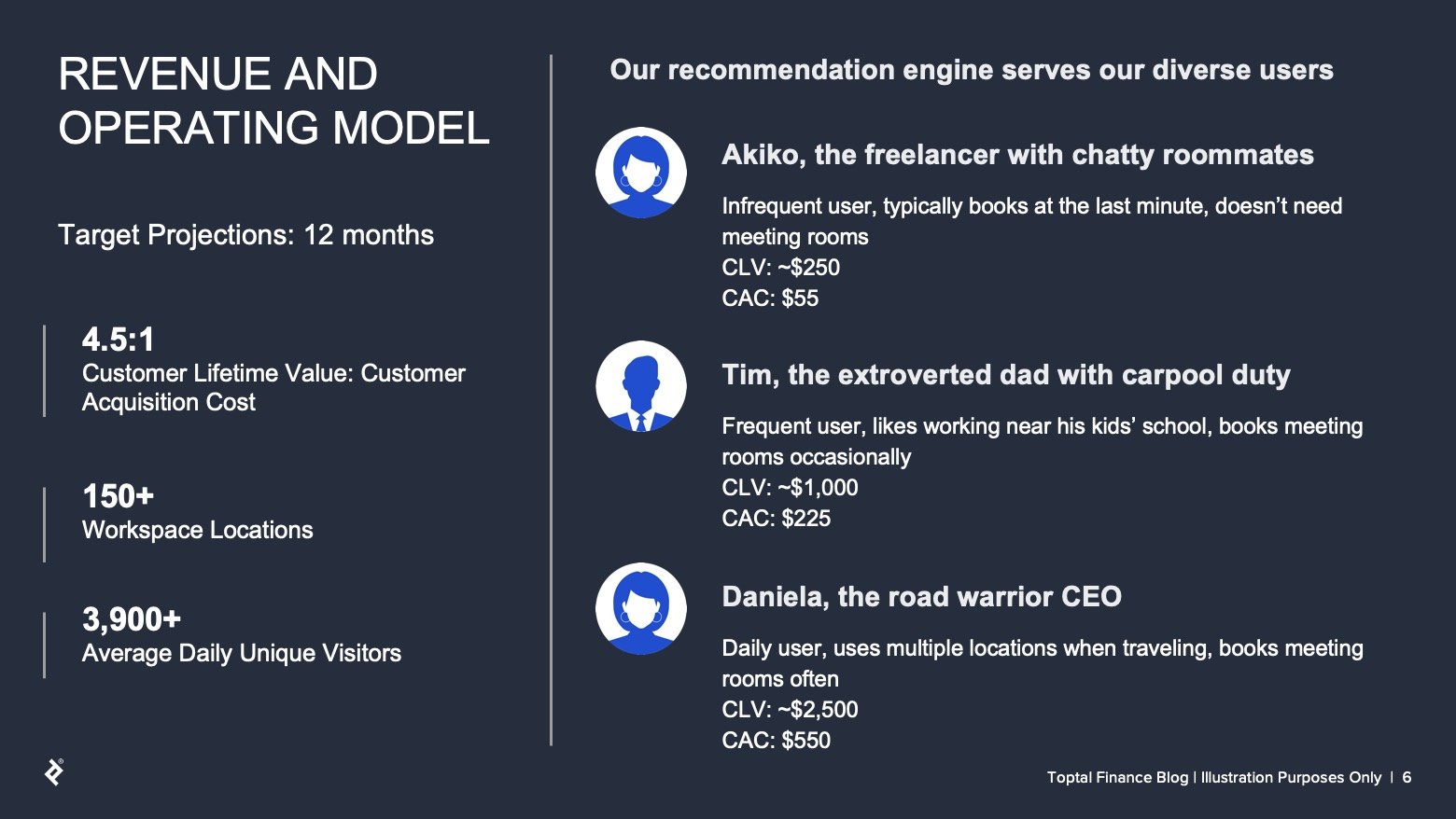 Headline: Target Projections: 12 months. Sidebar statistics: 4.5 to 1: Customer lifetime value to customer acquisition cost ratio. 150+ workspace locations. 3,900+ average daily unique visitors. Main copy: Our algorithm understands our diverse users: Akiko, the freelancer with chatty roommates. Infrequent user, typically books at the last minute, doesn't need meeting rooms. CLV: ~$250, CAC: $55. Tim, the extroverted dad with carpool duty. Frequent user, sometimes works near his kids' school, books meeting rooms occasionally. CLV: ~$1,000, CAC: $225. Daniela, the road warrior CEO. Daily user, uses multiple locations when traveling, books meeting rooms often. CLV: ~$2,500,  CAC: $550.