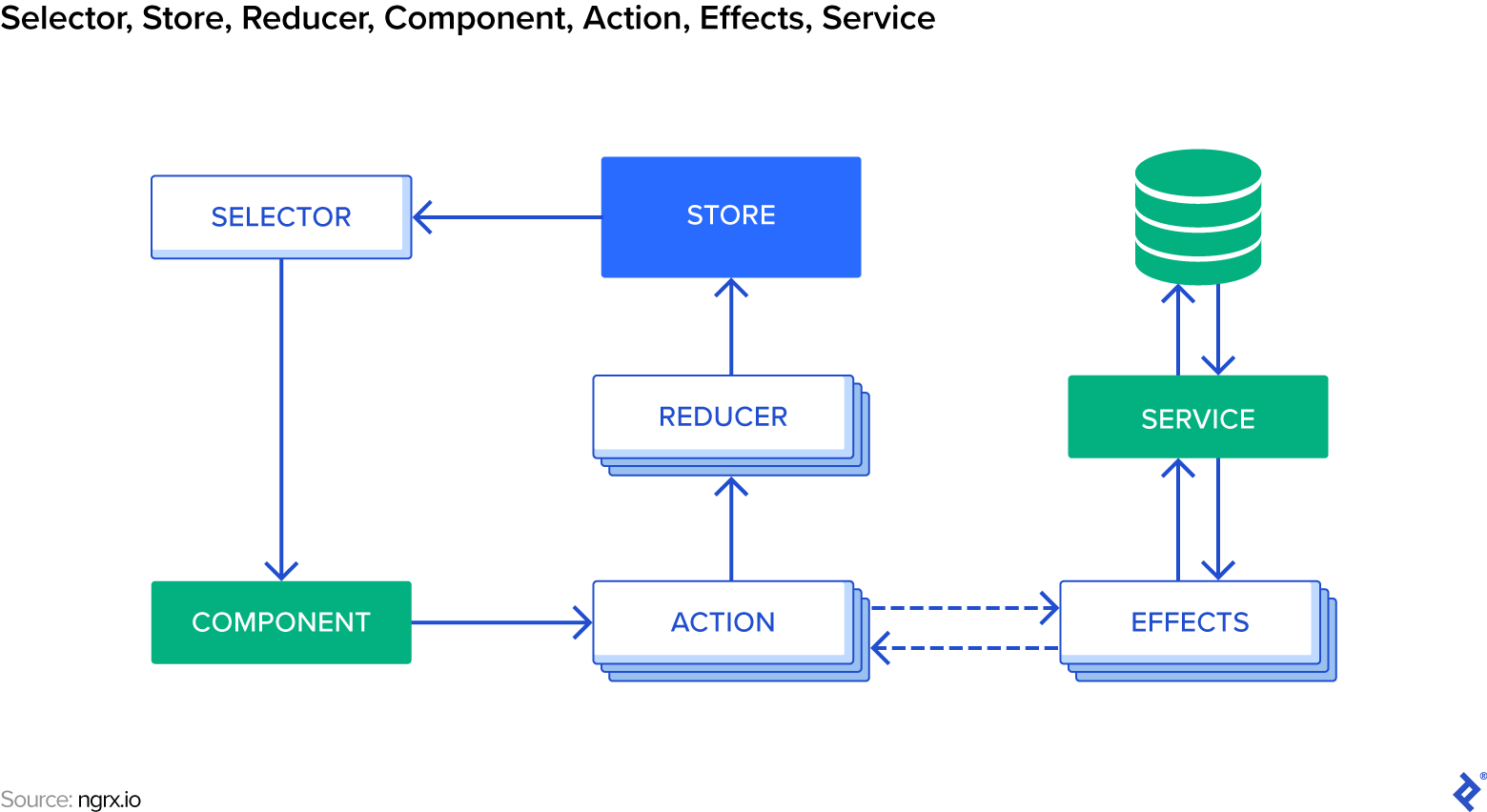 A white "Selector" box on the top left points down to a green "Component" box on the bottom left, which points right to a white, layered "Action" box. The "Action" box points up to a white, layered "Reducer" box and right (with a dotted arrow) to a white, layered "Effects" box. The "Reducer" box points up to a blue "Store" box, which points left to the "Selector" box. On the bottom right, the "Effects" box points left (with a dotted arrow) to the "Action" box and up to a green "Service" box. The "Service" box points down to the "Effects" box and up to a green cylinder stack. The green cylinder stack points down to the "Service" box.