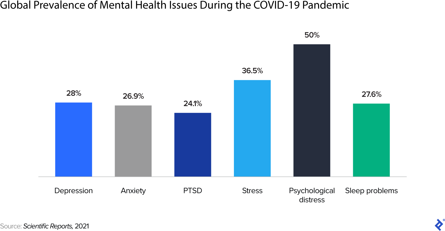 A bar chart displaying the global prevalence of mental health issues from January to June 2020. The values are: psychological distress, 50%; stress, 36.5%; depression, 28%; sleep problems, 27.6%; anxiety, 26.9%; PTSD, 24.1%.
