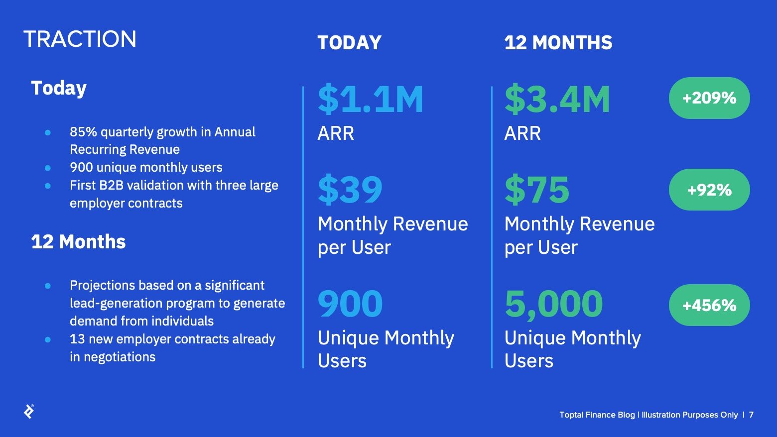 Headline: Traction. Sidebar: Today: 85% quarterly growth in Annual Recurring Revenue. 900 unique monthly users. First B2B validation with three large employer contracts. 12 Months: Projections are based on a significant lead-generation program to generate demand from individuals. 13 new employer contracts are already in negotiations. This slide depicts a side-by-side table comparing current traction to next year's projections. Today: $1.1M ARR, $39 Monthly Revenue per User, 900 Unique Monthly Users. 12 Months: $3.4M ARR (+209%), $75 Monthly Revenue per User (+92%), 5,000 Unique Monthly Users (+456%)