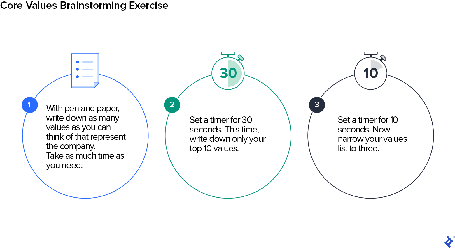 An image titled "Core Values Brainstorming Exercise," with three circles representing three steps in the exercise. The first reads, "With pen and paper, write down as many values as you can think of that represent the company. Take as much time as you need." The second circle reads, "Set a timer for 30 seconds. This time, write down only your top 10 values." The third circle reads, "Set a timer for 10 seconds. Now narrow your values list to three."