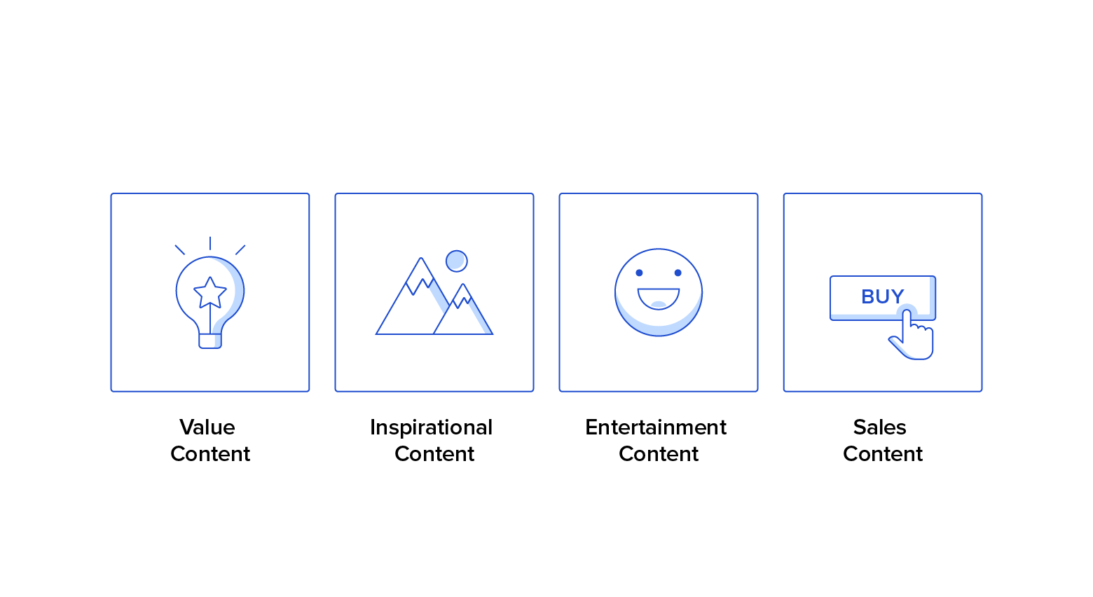 Four types of content are arranged in squares horizontally. The first square, labeled "Value Content," has a lightbulb in it. The second square, labeled "Inspirational Content," has a drawing of mountains and the sun. A smiling emoji is in the third square, which is labeled "Entertainment Content." The fourth square, labeled "Sales Content, has a "Buy" button being clicked.