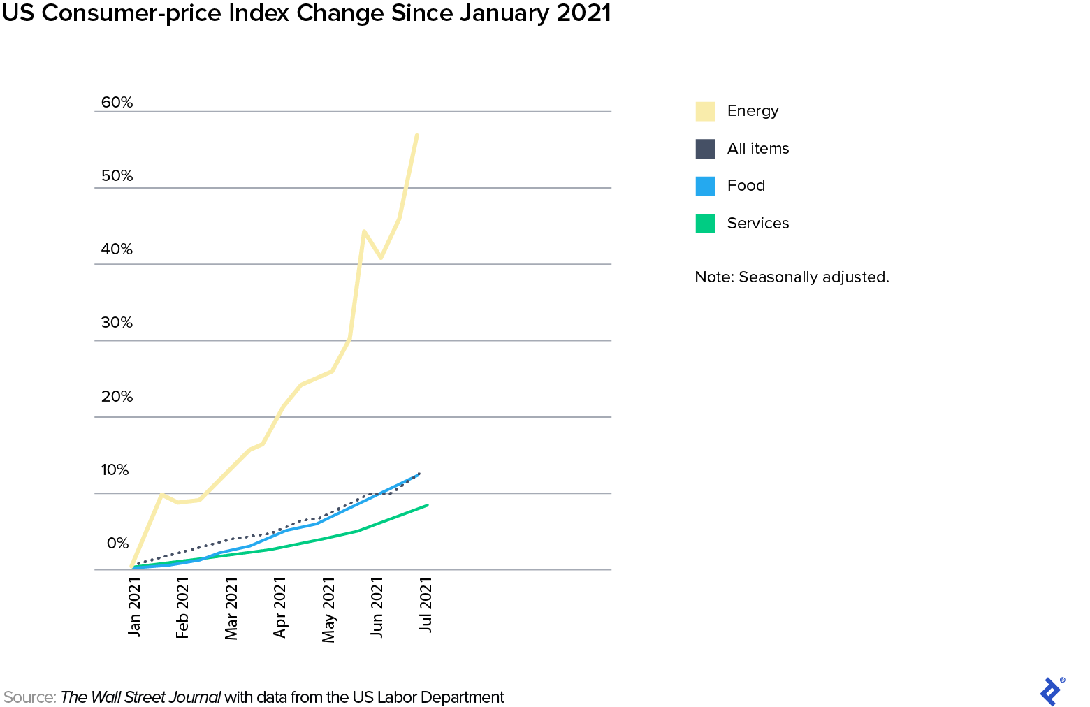 Chart showing the dramatic 12.6% rise in the US Consumer Price Index from January 2021 through June 2022 and breaking out several component parts. Energy prices have experienced the sharpest increase, climbing by almost 60%, while increases in the prices of food and services have been more in line with the index.
